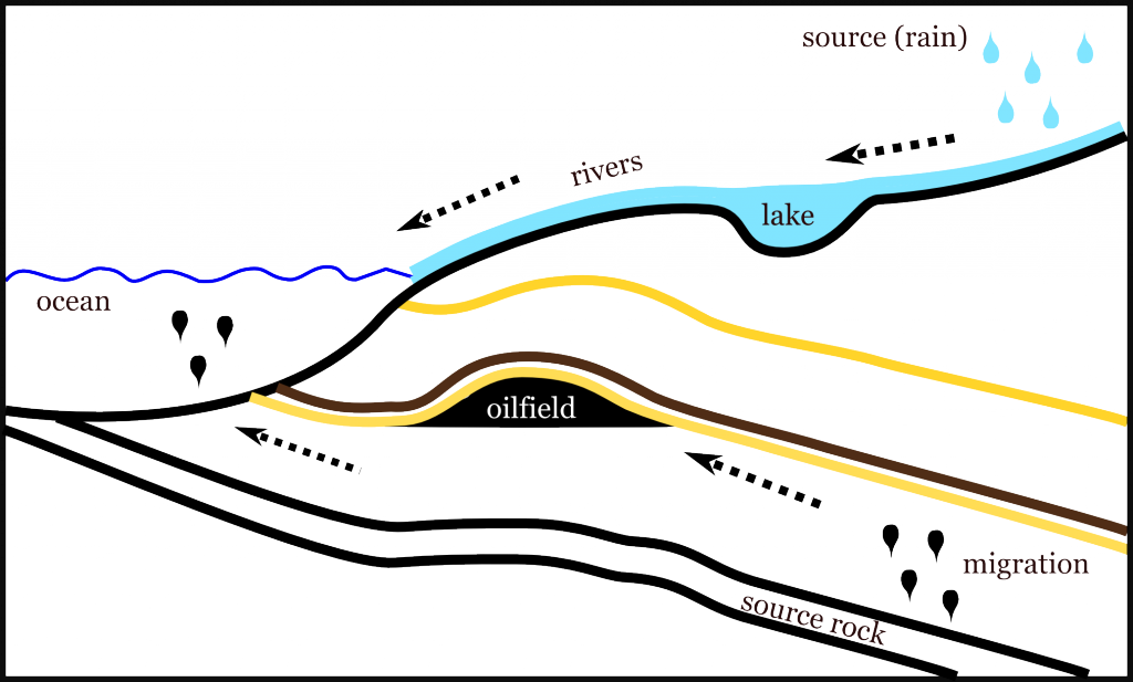 Sketch of a petroleum system with mirrored analogue of rivers and lakes on top.